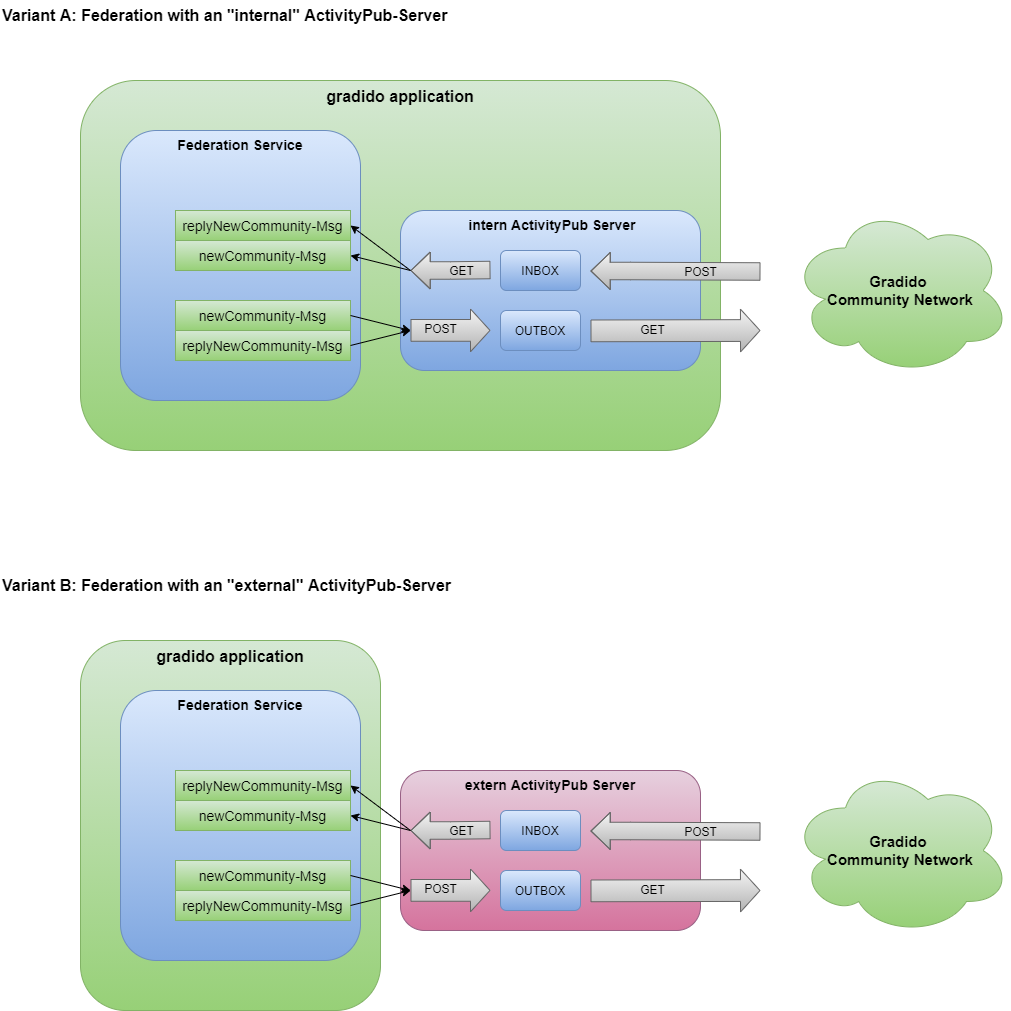 FederationActivityPub