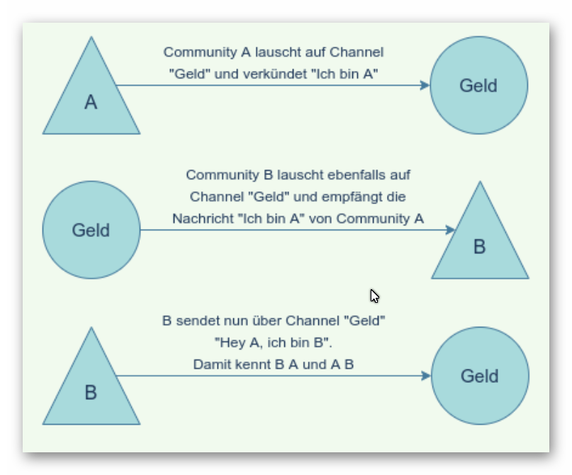 CommunityChannelCommunication