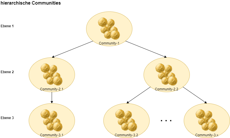 hierarchisches Community-Modell