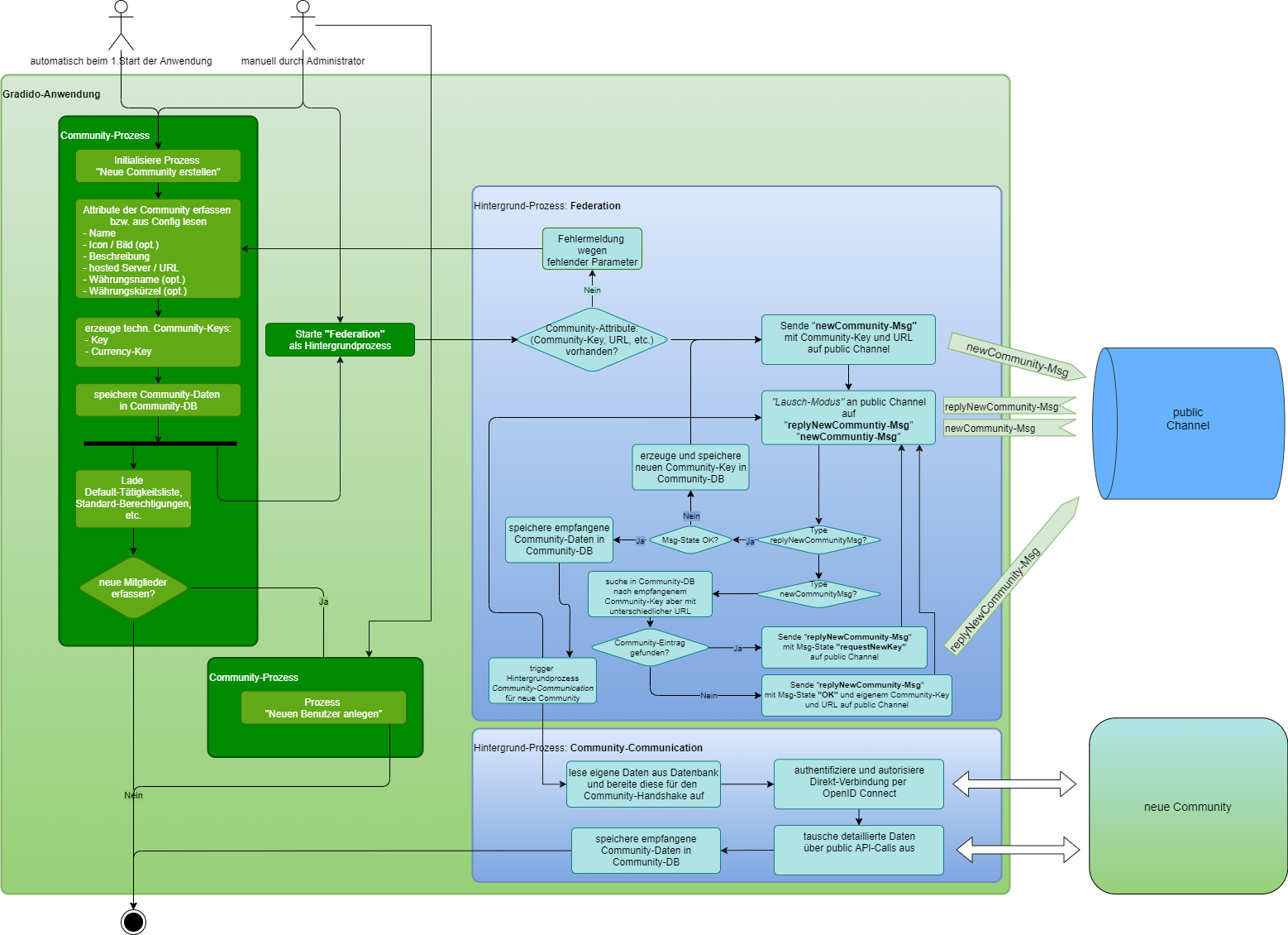 Ablauf Neue Community erstellen