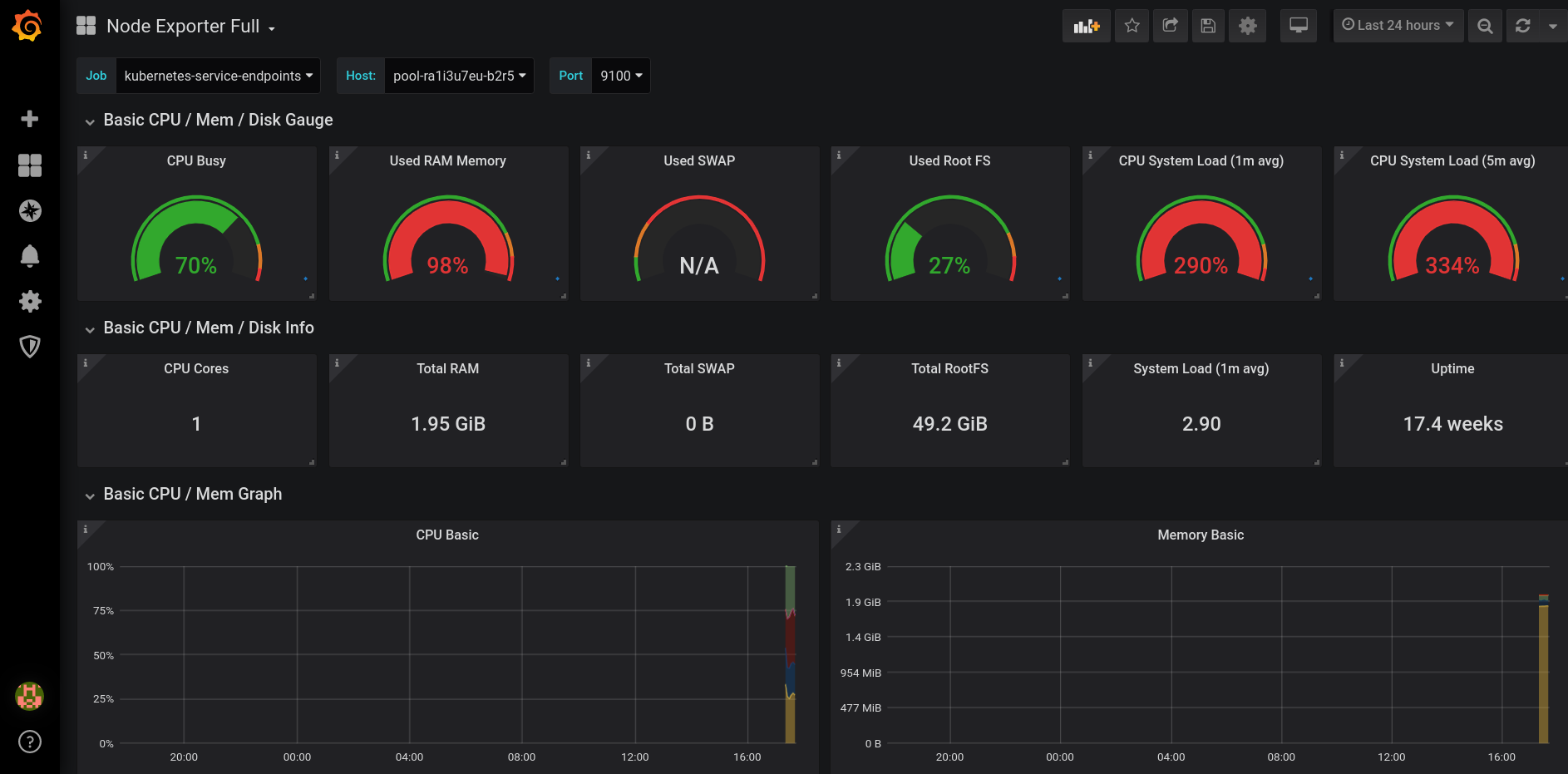 Grafana dashboard