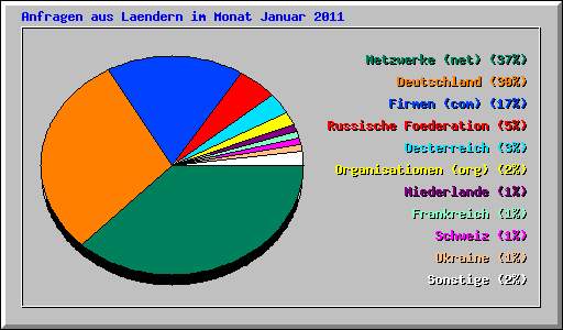 Anfragen aus Laendern im Monat Januar 2011