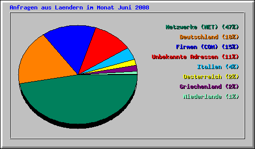 Anfragen aus Laendern im Monat Juni 2008