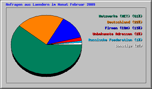 Anfragen aus Laendern im Monat Februar 2009