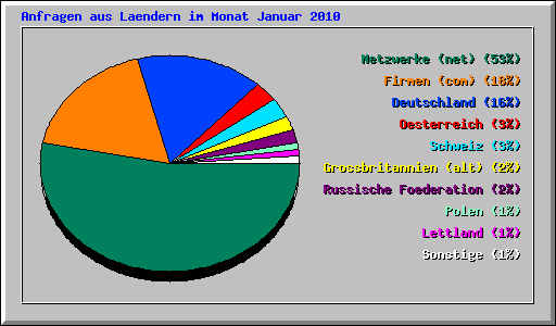 Anfragen aus Laendern im Monat Januar 2010