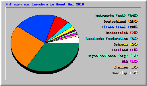 Anfragen aus Laendern im Monat Mai 2010