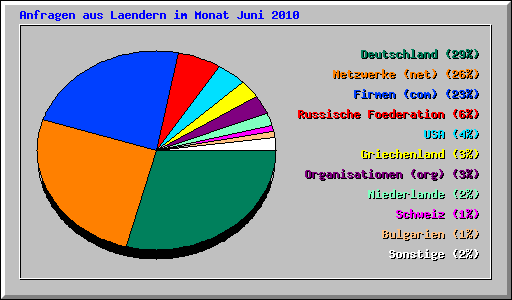 Anfragen aus Laendern im Monat Juni 2010