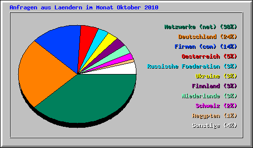 Anfragen aus Laendern im Monat Oktober 2010