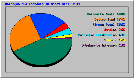Anfragen aus Laendern im Monat April 2011