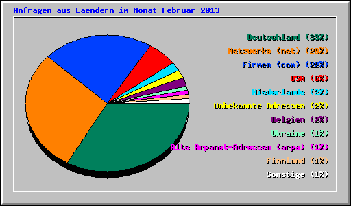 Anfragen aus Laendern im Monat Februar 2013