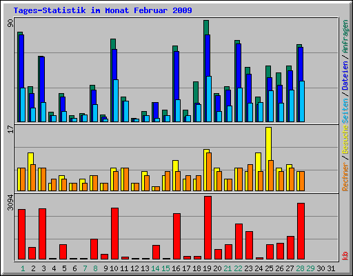 Tages-Statistik im Monat Februar 2009
