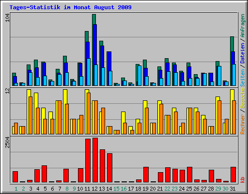 Tages-Statistik im Monat August 2009