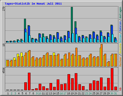 Tages-Statistik im Monat Juli 2011