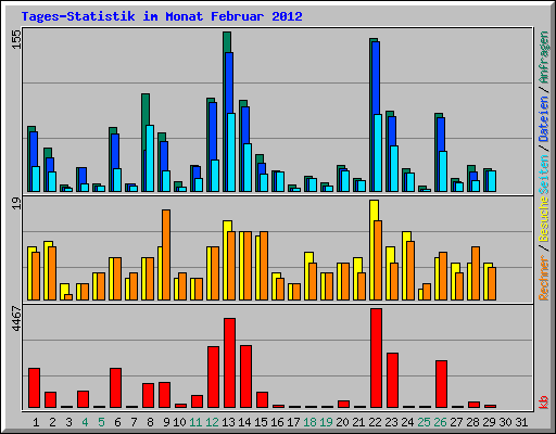 Tages-Statistik im Monat Februar 2012