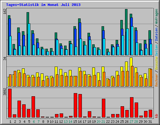 Tages-Statistik im Monat Juli 2013