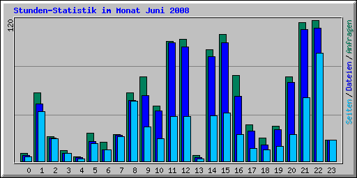Stunden-Statistik im Monat Juni 2008