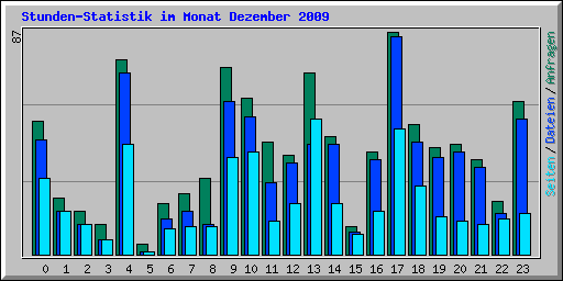 Stunden-Statistik im Monat Dezember 2009