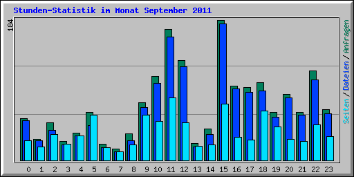 Stunden-Statistik im Monat September 2011