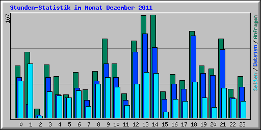 Stunden-Statistik im Monat Dezember 2011