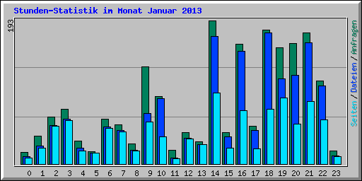 Stunden-Statistik im Monat Januar 2013