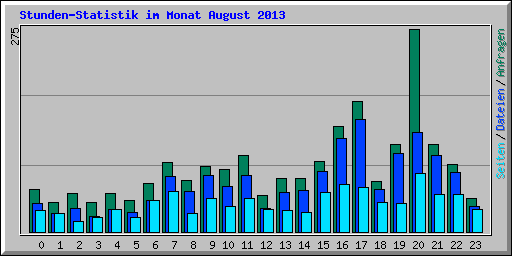 Stunden-Statistik im Monat August 2013