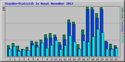 Stunden-Statistik im Monat November 2013
