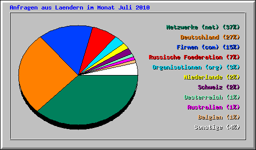 Anfragen aus Laendern im Monat Juli 2010