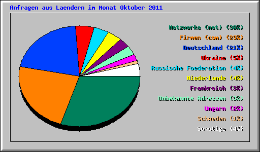 Anfragen aus Laendern im Monat Oktober 2011