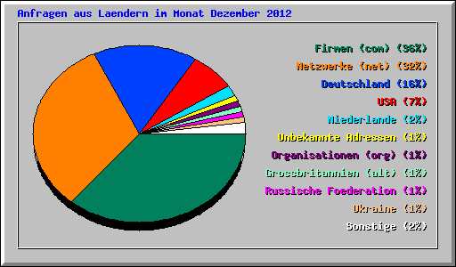 Anfragen aus Laendern im Monat Dezember 2012