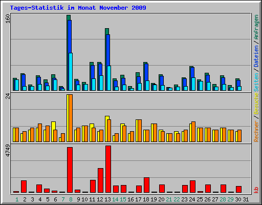 Tages-Statistik im Monat November 2009