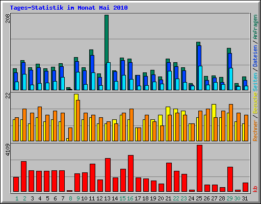 Tages-Statistik im Monat Mai 2010