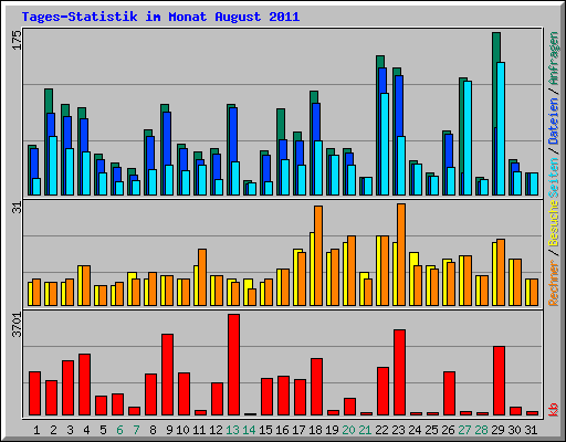 Tages-Statistik im Monat August 2011
