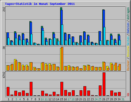 Tages-Statistik im Monat September 2011