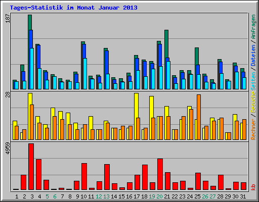 Tages-Statistik im Monat Januar 2013