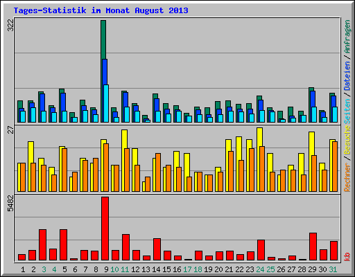 Tages-Statistik im Monat August 2013
