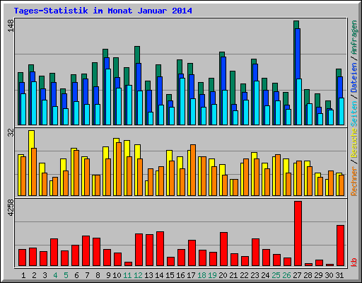 Tages-Statistik im Monat Januar 2014