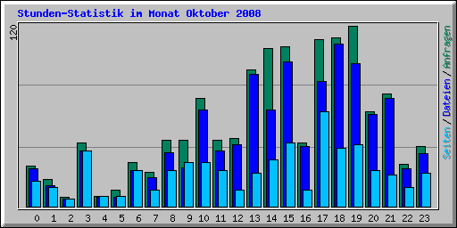 Stunden-Statistik im Monat Oktober 2008