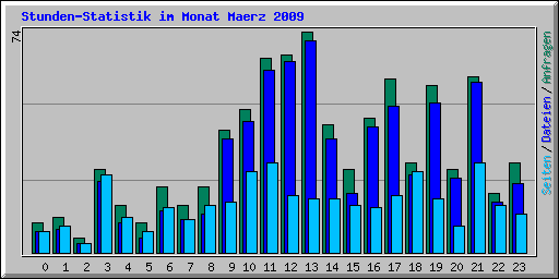 Stunden-Statistik im Monat Maerz 2009
