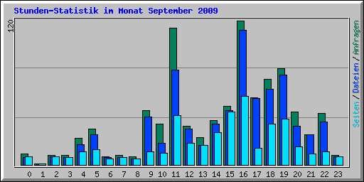 Stunden-Statistik im Monat September 2009