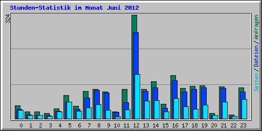 Stunden-Statistik im Monat Juni 2012