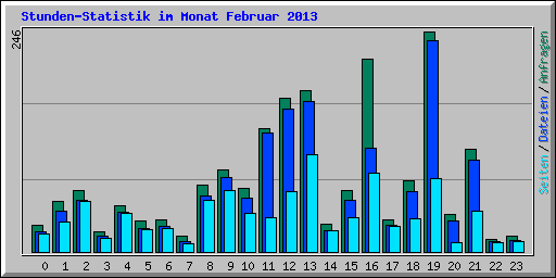 Stunden-Statistik im Monat Februar 2013