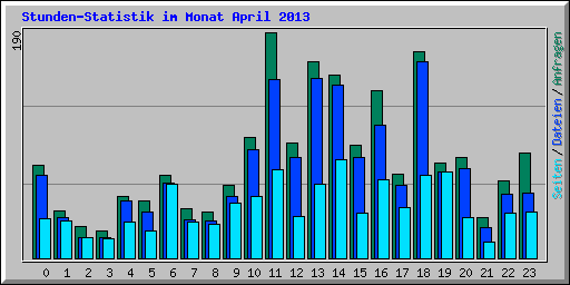 Stunden-Statistik im Monat April 2013