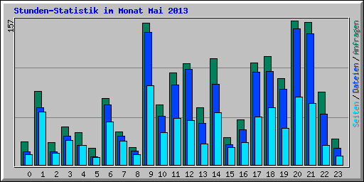 Stunden-Statistik im Monat Mai 2013