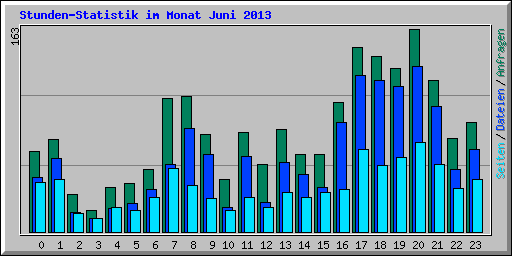 Stunden-Statistik im Monat Juni 2013