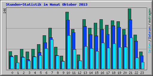 Stunden-Statistik im Monat Oktober 2013