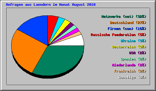 Anfragen aus Laendern im Monat August 2010