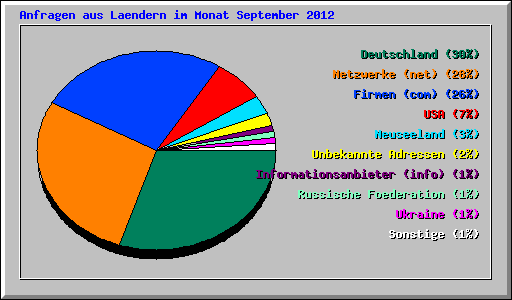 Anfragen aus Laendern im Monat September 2012