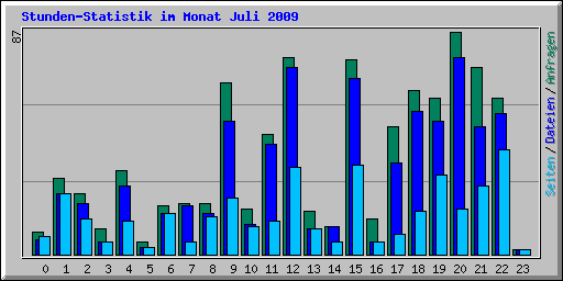 Stunden-Statistik im Monat Juli 2009