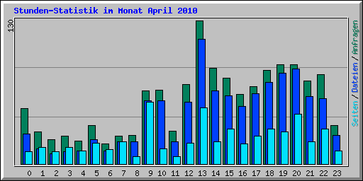 Stunden-Statistik im Monat April 2010