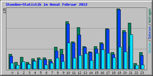 Stunden-Statistik im Monat Februar 2012